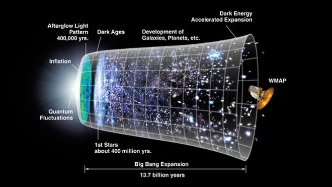 Big Bang evidence