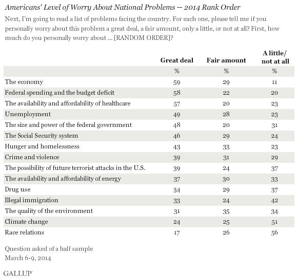 climate change or global warming vs. national issues