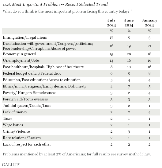 top issues Gallup