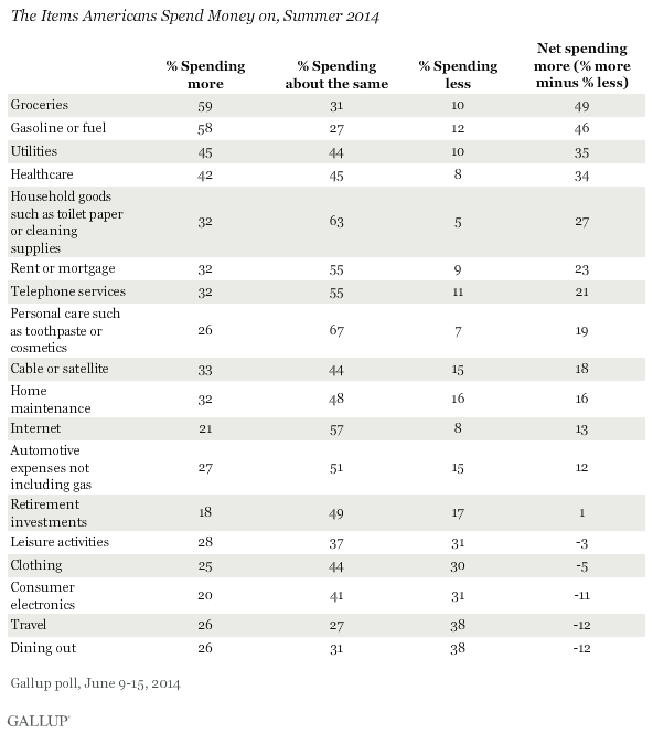 consumer spending 2014 gallup