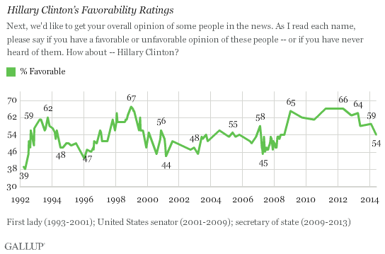 Hillary_Clinton_Favorability_Gallup