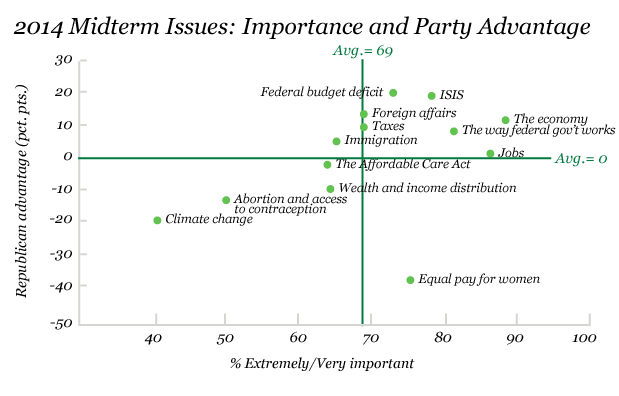 party advantage on 2014 midterm election issues