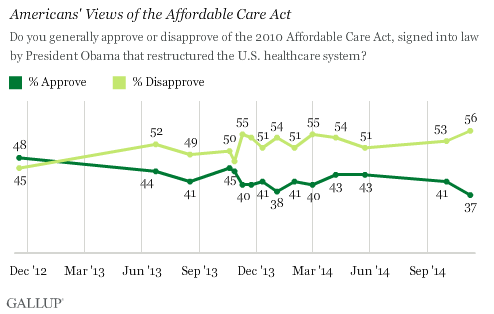 Gallup_ObamaCare_Approval_trend