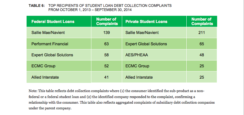 student_loan_debt_complaints