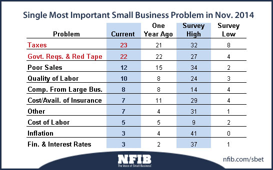 small-business-most-important-problems
