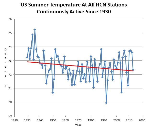 us-summer-temperature-hcn-stations