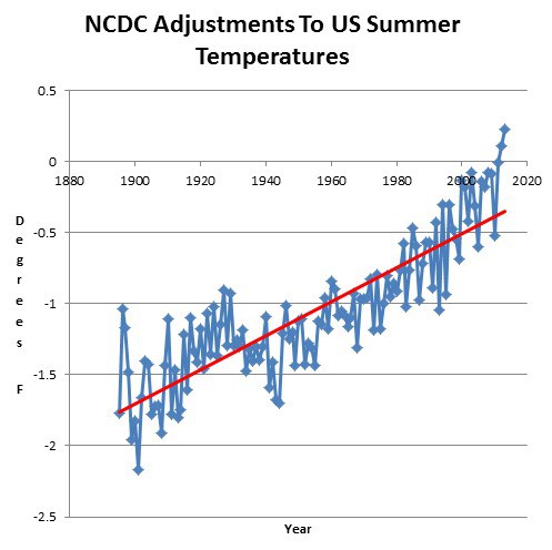 us-summer-temperatures-adjusted-ncdc