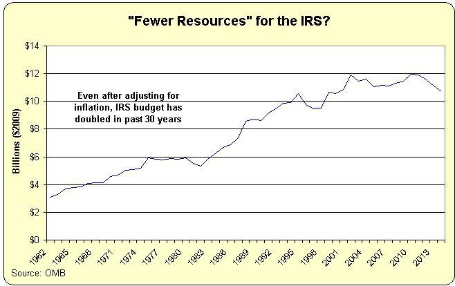 IRS-Budget