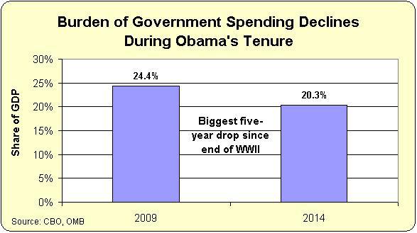 Obama-Spending-GDP