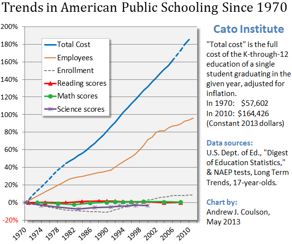 public school trends