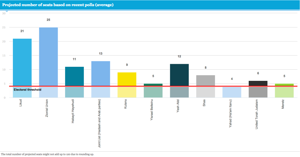 israeli election polls