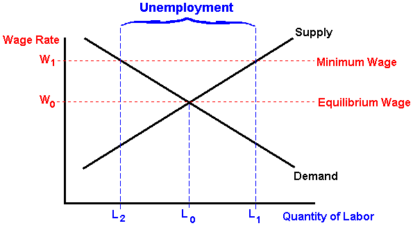 unemployment-wages-labor-supply