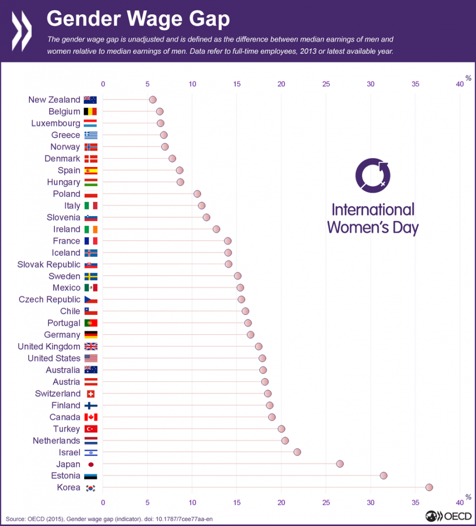 OECD-gender-wage-gap