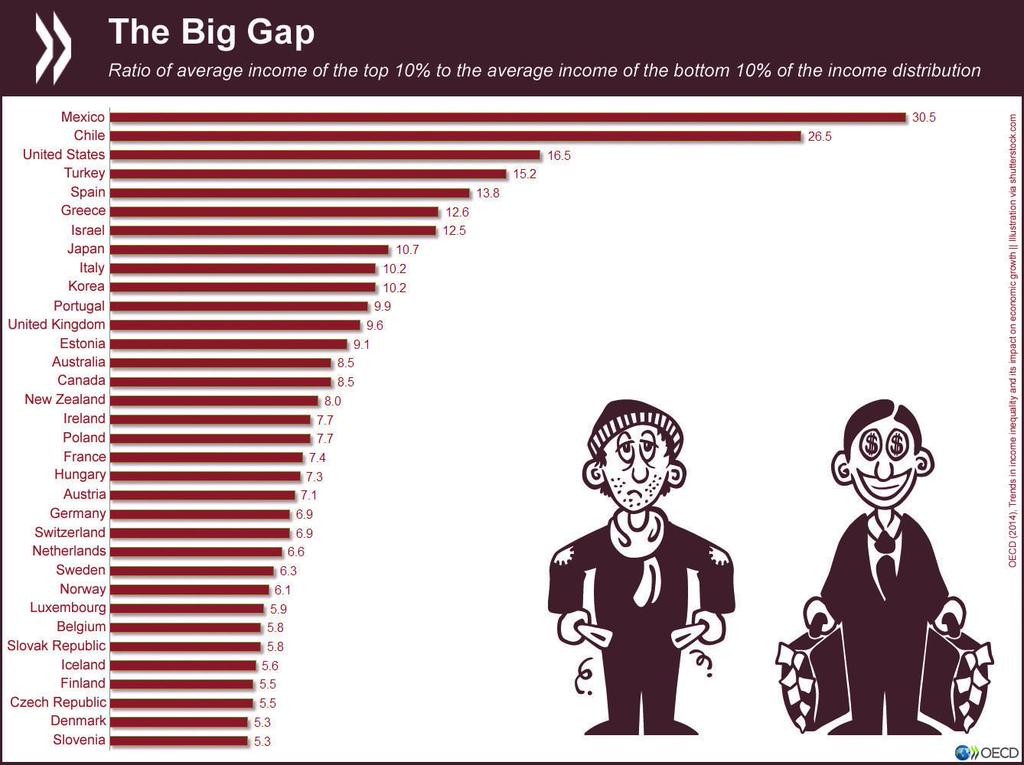 OECD-income-gap