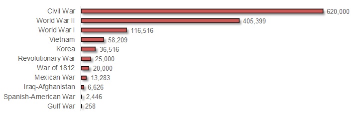 casualties-by-war