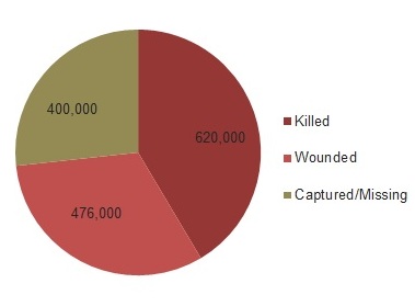 civil-war-casualties-total