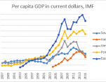 per-capita-gdp-us-dollars