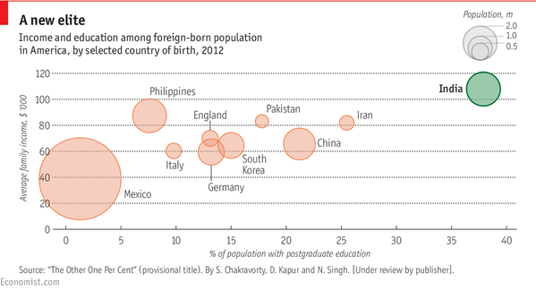 income-education-foreign-born-americans