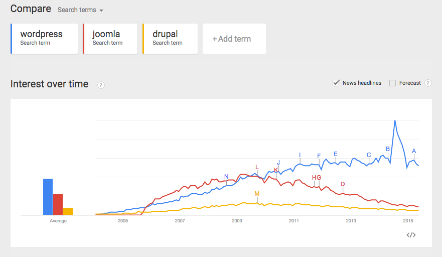 wordpress-google-trends