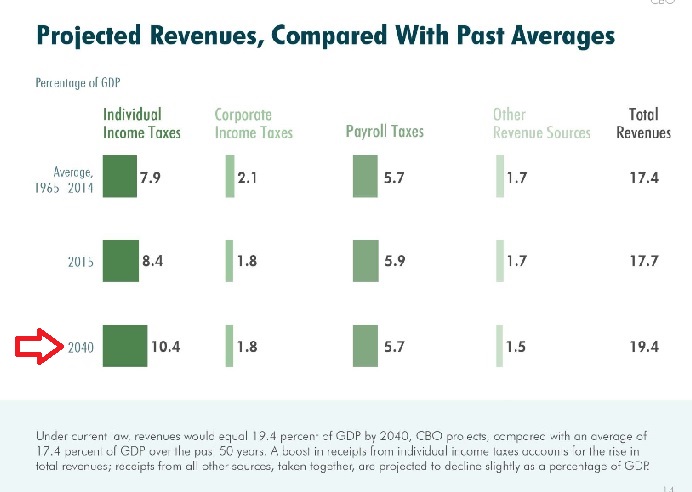 CBO-Revenue-Projection-2040