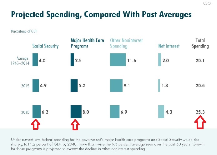 CBO-Spending-Projection-2040