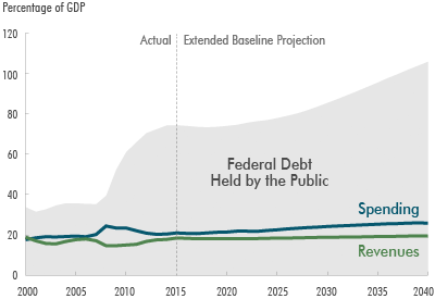 CBO-budget-chart-6-15