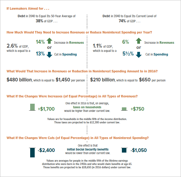 CBO-reform-projections-06-15