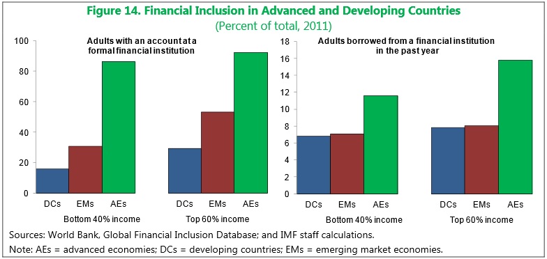 IMF-Bank-Access