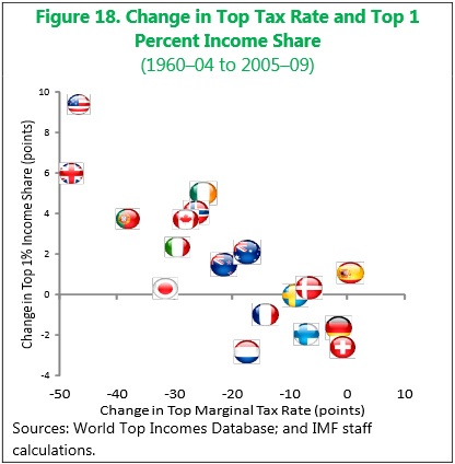 IMF-Tax-Income