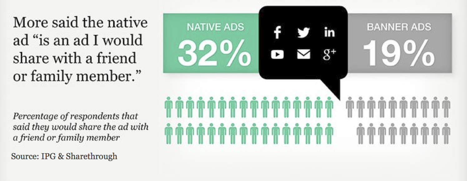 Native-ad-sharing-sharethrough-research