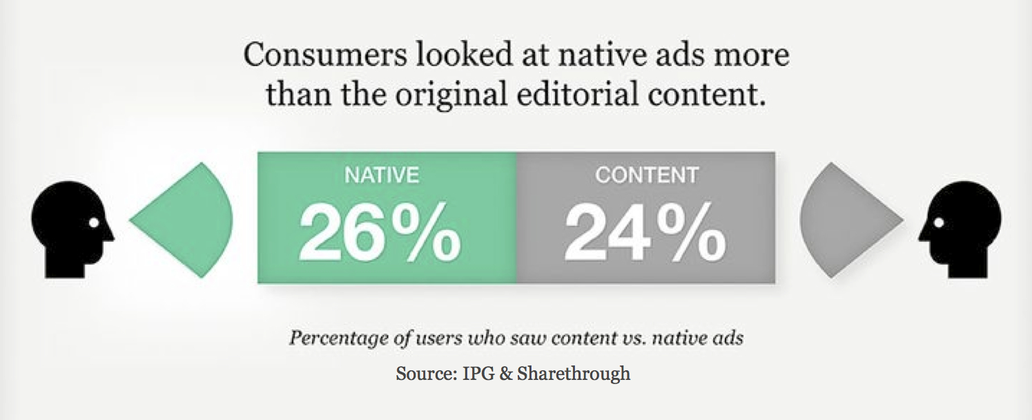 Native-ads-looked-as-editorial-content-sharethrough-research