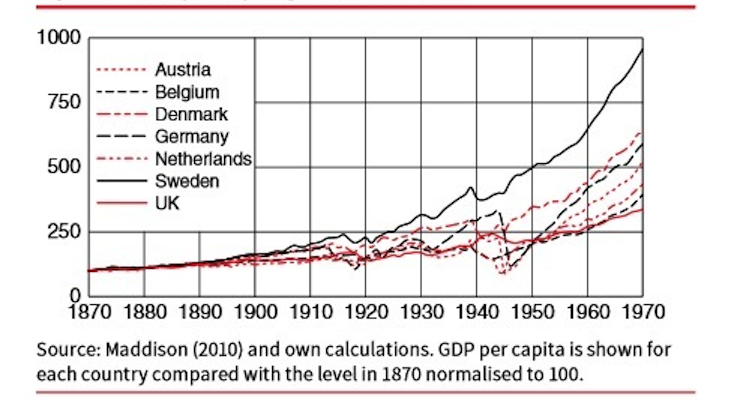 Nordic-pre-welfare-state-growth