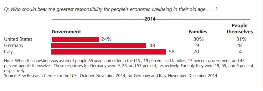 US-v-Italy-v-Germany-on-Self-Sufficiency