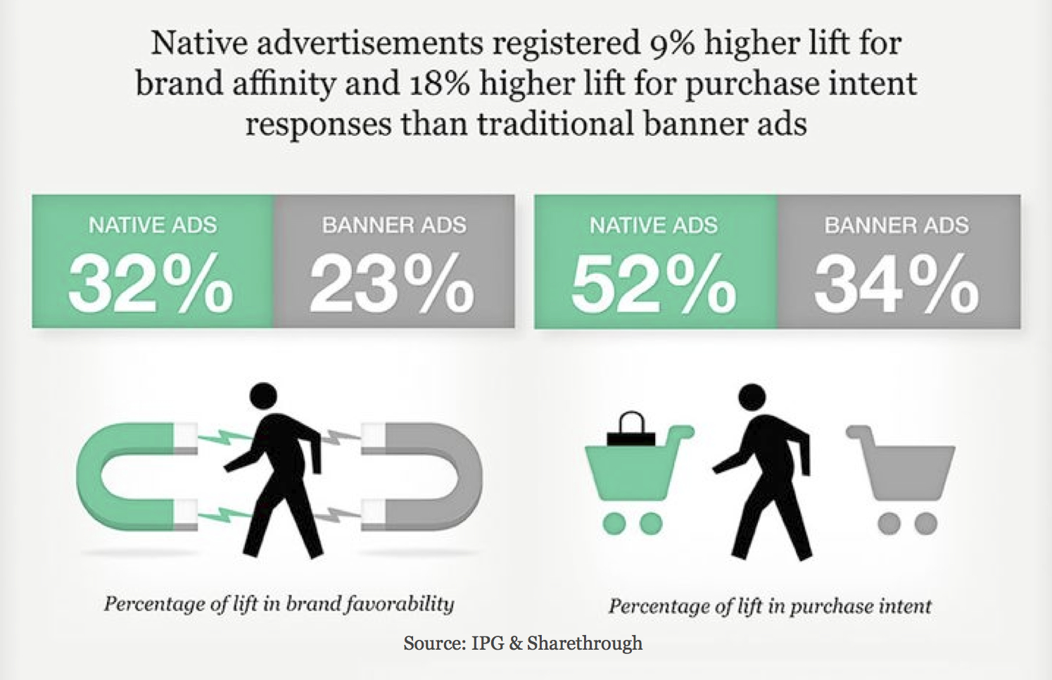 native-ad-brand-lift-sharethrough-research