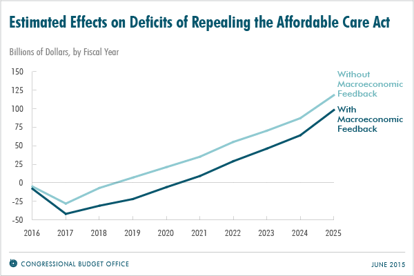 CBO-Repealing-ObamaCare-Chart