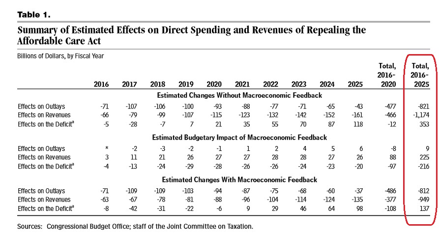 CBO-Repealing-ObamaCare-Table