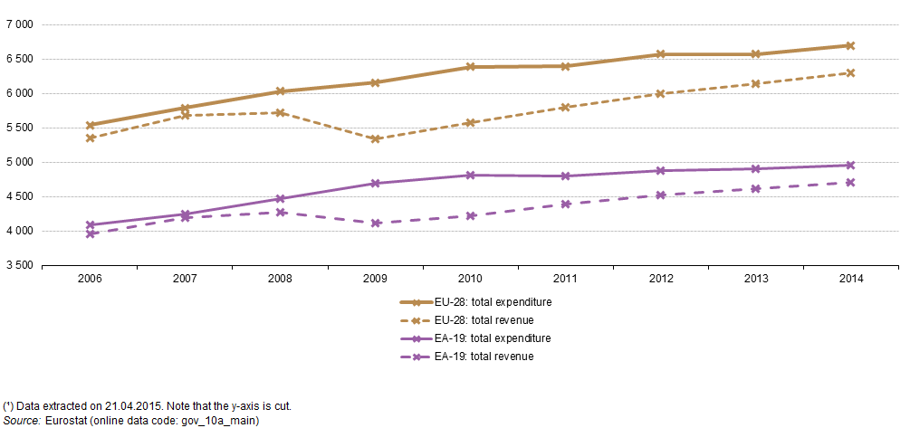 Development_of_total_expenditure_and_total_revenue,_2006–14_(¹)_(billion_EUR)_YB15_II