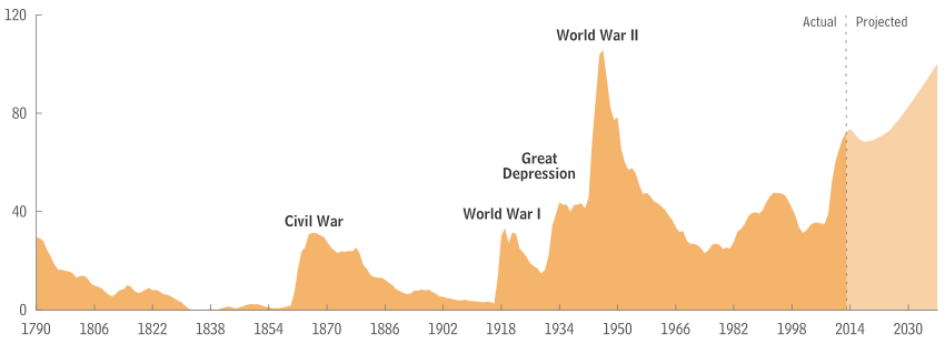 Federal-Debt-Held-by-Public_1790-2013