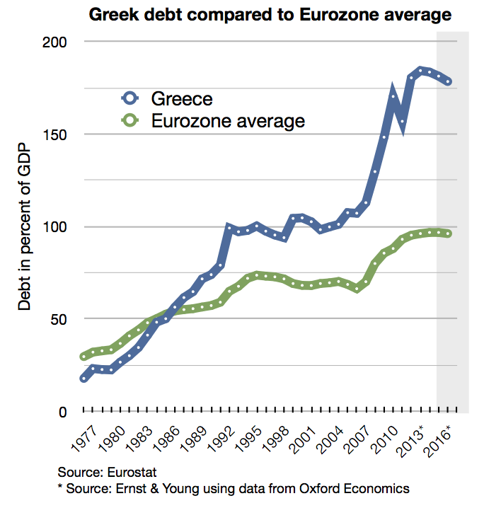 Greek-debt-vs-EU-average-debt-since-1977