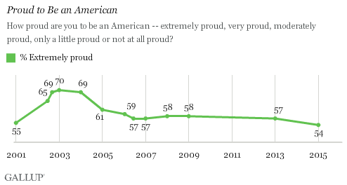 Proud-to-Be-an-American-trend