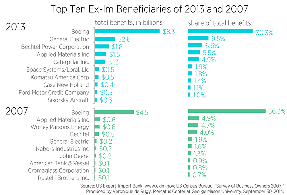 Top-ten-Ex-Im-Benefactors-2013-2007-large