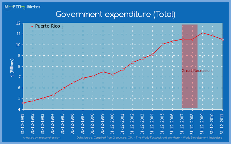 government-expenditure-Puerto-Rico