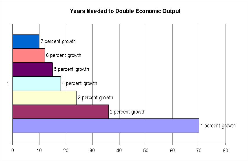 years-to-double-gdp
