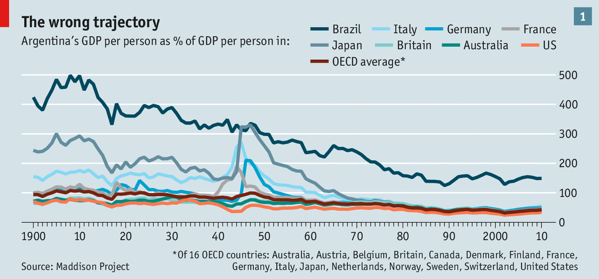 Argentina-GDP-Chart-Maddison-Project