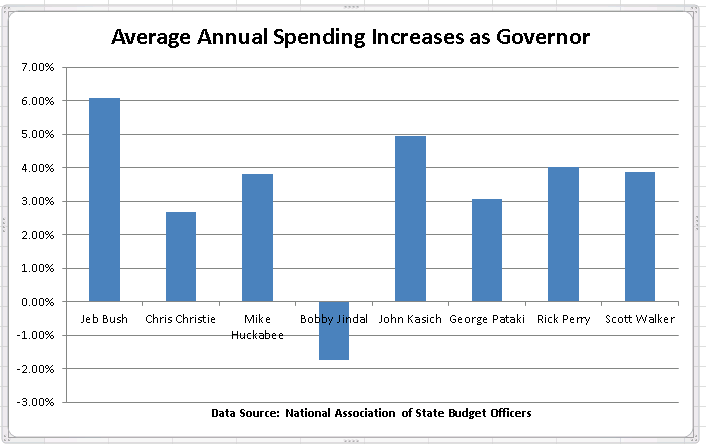 GOP-Governors-average-annual-spending