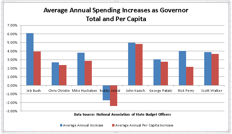 GOP-Governors-per-capita-annual-spending