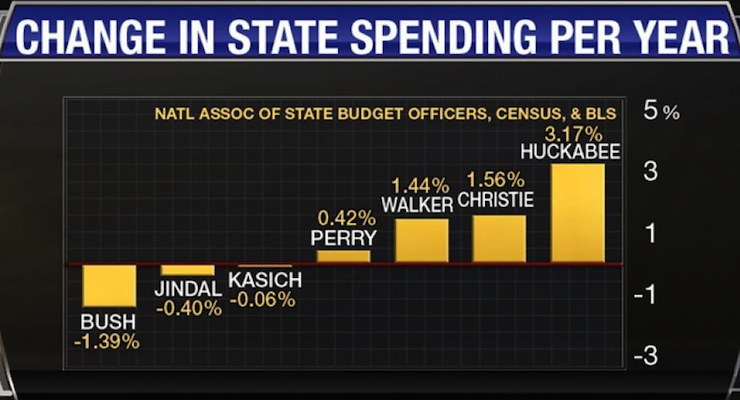 GOP-Governors-spending-chart-per-year