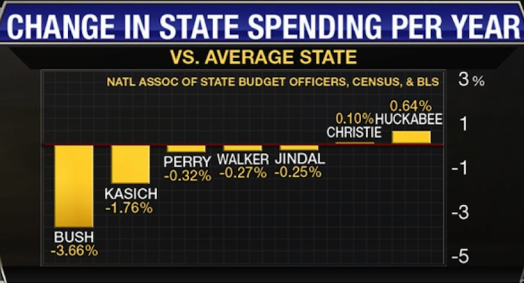 GOP-Governors-spending-chart-vs-average