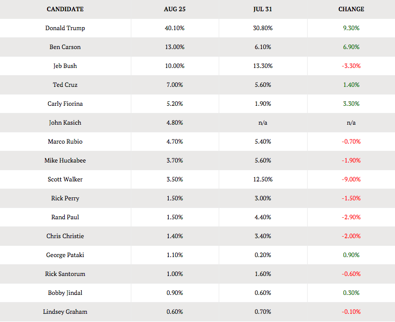 Gravis-OANN-Republican-Nomination-Poll