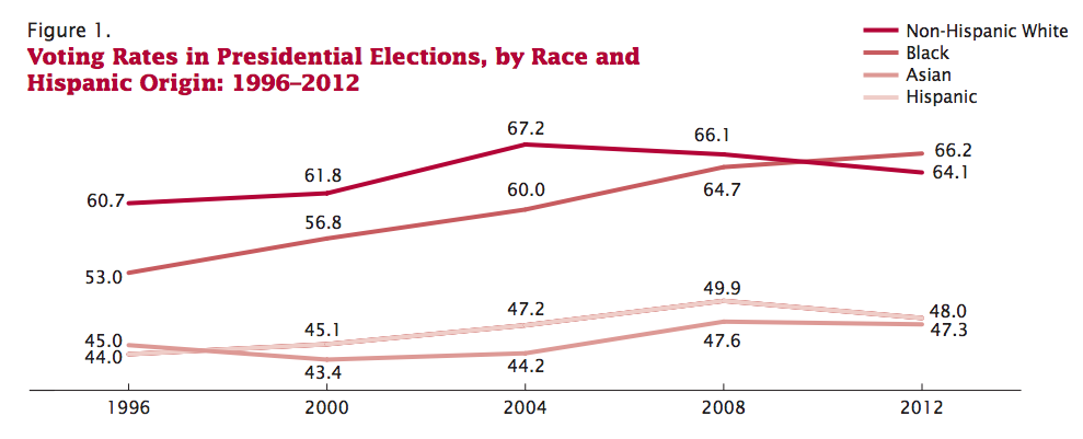 voting rates in presidential elections by race and hispanic origin